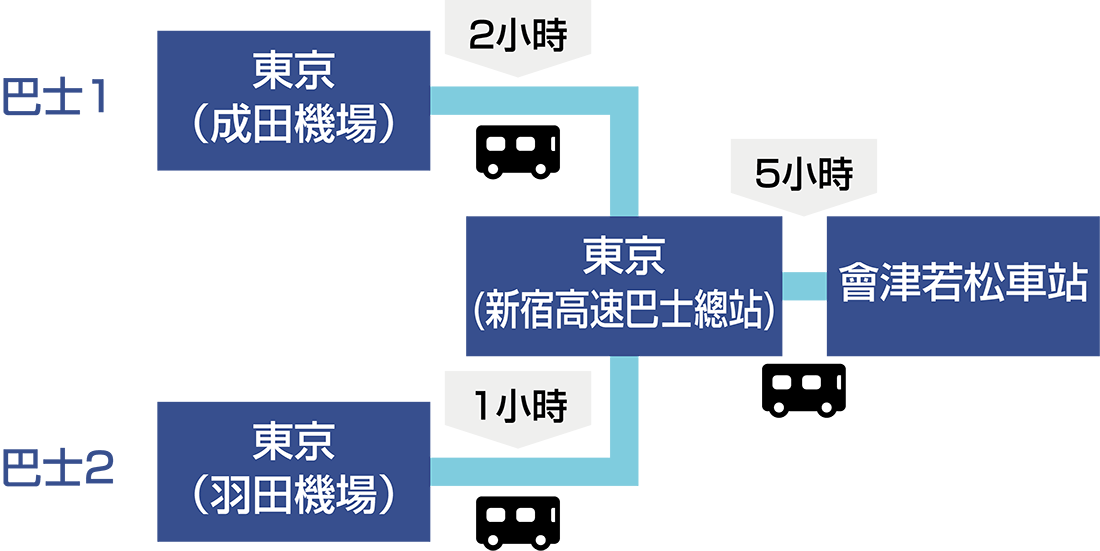 從羽田機場到新宿巴士總站大約需要1小時，從成田機場到新宿巴士總站大約需要2小時。之後從布斯塔新宿搭乘巴士大約需要5小時到達會津若松站。